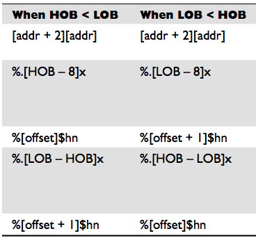 Format String Attack Table